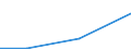 Flow: Exports / Measure: Values / Partner Country: China / Reporting Country: Estonia
