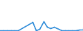 Flow: Exports / Measure: Values / Partner Country: China / Reporting Country: France incl. Monaco & overseas