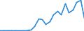 Flow: Exports / Measure: Values / Partner Country: China / Reporting Country: Germany