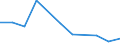 Flow: Exports / Measure: Values / Partner Country: China / Reporting Country: Slovenia