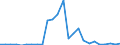 Flow: Exports / Measure: Values / Partner Country: World / Reporting Country: Australia