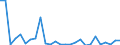 Flow: Exports / Measure: Values / Partner Country: World / Reporting Country: Denmark
