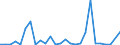 Flow: Exports / Measure: Values / Partner Country: World / Reporting Country: Estonia