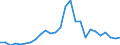 Flow: Exports / Measure: Values / Partner Country: World / Reporting Country: Germany