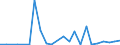 Flow: Exports / Measure: Values / Partner Country: World / Reporting Country: Greece