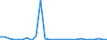 Flow: Exports / Measure: Values / Partner Country: World / Reporting Country: Japan