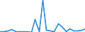 Flow: Exports / Measure: Values / Partner Country: World / Reporting Country: Latvia