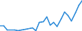 Flow: Exports / Measure: Values / Partner Country: World / Reporting Country: Lithuania