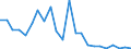 Flow: Exports / Measure: Values / Partner Country: World / Reporting Country: Luxembourg