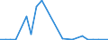 Flow: Exports / Measure: Values / Partner Country: World / Reporting Country: Portugal