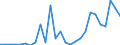 Flow: Exports / Measure: Values / Partner Country: World / Reporting Country: Spain