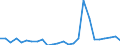 Flow: Exports / Measure: Values / Partner Country: World / Reporting Country: Sweden