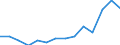 Flow: Exports / Measure: Values / Partner Country: Belgium, Luxembourg / Reporting Country: Czech Rep.