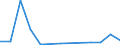 Flow: Exports / Measure: Values / Partner Country: Germany / Reporting Country: Lithuania
