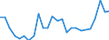 Flow: Exports / Measure: Values / Partner Country: World / Reporting Country: Australia