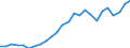 Flow: Exports / Measure: Values / Partner Country: World / Reporting Country: Austria