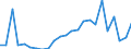 Flow: Exports / Measure: Values / Partner Country: World / Reporting Country: Chile