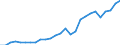 Flow: Exports / Measure: Values / Partner Country: World / Reporting Country: Czech Rep.