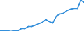 Flow: Exports / Measure: Values / Partner Country: World / Reporting Country: Estonia