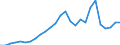 Flow: Exports / Measure: Values / Partner Country: World / Reporting Country: Germany