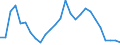 Flow: Exports / Measure: Values / Partner Country: World / Reporting Country: Israel
