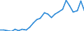 Flow: Exports / Measure: Values / Partner Country: World / Reporting Country: Korea, Rep. of