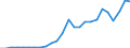 Flow: Exports / Measure: Values / Partner Country: World / Reporting Country: Latvia