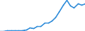 Flow: Exports / Measure: Values / Partner Country: World / Reporting Country: Lithuania