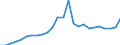 Flow: Exports / Measure: Values / Partner Country: World / Reporting Country: Mexico
