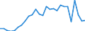 Flow: Exports / Measure: Values / Partner Country: World / Reporting Country: New Zealand