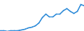 Flow: Exports / Measure: Values / Partner Country: World / Reporting Country: Poland