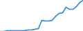 Flow: Exports / Measure: Values / Partner Country: World / Reporting Country: Portugal