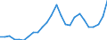 Flow: Exports / Measure: Values / Partner Country: World / Reporting Country: Slovakia