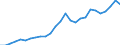 Flow: Exports / Measure: Values / Partner Country: World / Reporting Country: Spain