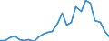 Flow: Exports / Measure: Values / Partner Country: World / Reporting Country: Sweden
