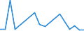 Flow: Exports / Measure: Values / Partner Country: Austria / Reporting Country: Estonia
