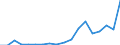 Flow: Exports / Measure: Values / Partner Country: Austria / Reporting Country: Lithuania