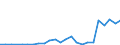 Flow: Exports / Measure: Values / Partner Country: Austria / Reporting Country: Turkey