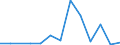 Flow: Exports / Measure: Values / Partner Country: Bahrain / Reporting Country: Canada