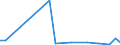 Flow: Exports / Measure: Values / Partner Country: Bahrain / Reporting Country: Finland
