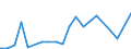 Flow: Exports / Measure: Values / Partner Country: Bahrain / Reporting Country: Germany