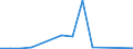 Flow: Exports / Measure: Values / Partner Country: World / Reporting Country: Australia