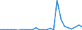 Flow: Exports / Measure: Values / Partner Country: World / Reporting Country: Austria