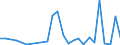 Flow: Exports / Measure: Values / Partner Country: World / Reporting Country: Denmark