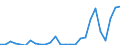 Flow: Exports / Measure: Values / Partner Country: World / Reporting Country: Germany
