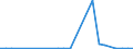 Flow: Exports / Measure: Values / Partner Country: World / Reporting Country: Latvia