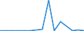 Flow: Exports / Measure: Values / Partner Country: World / Reporting Country: Lithuania