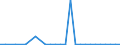 Flow: Exports / Measure: Values / Partner Country: World / Reporting Country: Poland