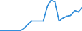 Flow: Exports / Measure: Values / Partner Country: World / Reporting Country: Slovakia