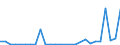 Flow: Exports / Measure: Values / Partner Country: World / Reporting Country: Slovenia